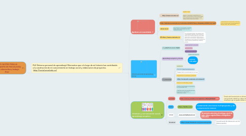 Mind Map: JOSE CASTRO PINILLA   ESTUDIANTE DE PSICOLOGÍA, curso cibercultura, trabajo final.