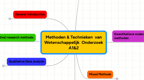 Mind Map: Methoden & Technieken  van Wetenschappelijk  Onderzoek A1&2