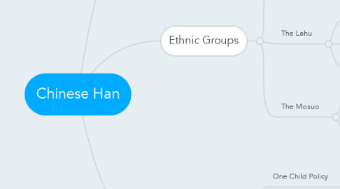 Mind Map: Chinese Han