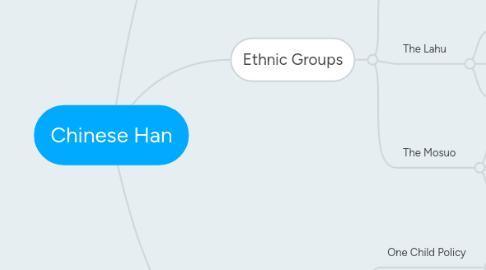 Mind Map: Chinese Han