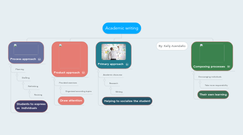 Mind Map: Academic writing