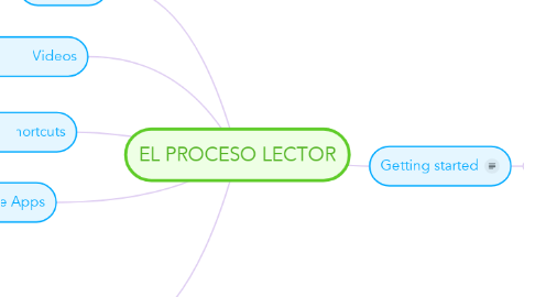 Mind Map: EL PROCESO LECTOR