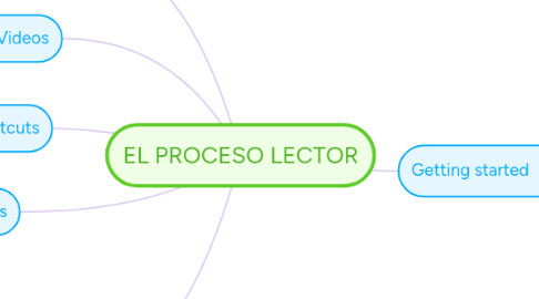 Mind Map: EL PROCESO LECTOR