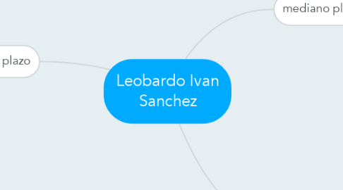 Mind Map: Leobardo Ivan Sanchez