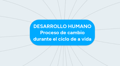 Mind Map: DESARROLLO HUMANO Proceso de cambio durante el ciclo de a vida