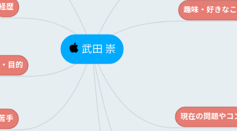 Mind Map: 武田 崇