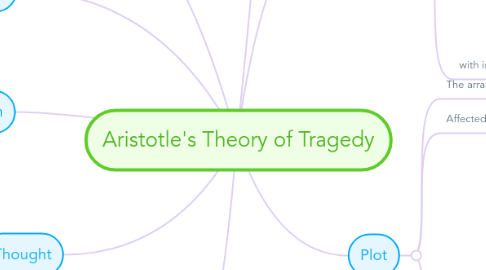 Mind Map: Aristotle's Theory of Tragedy