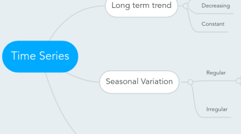 Mind Map: Time Series