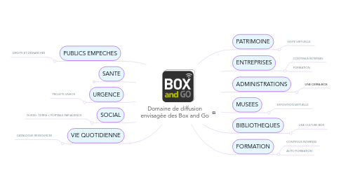 Mind Map: Domaine de diffusion envisagée des Box and Go