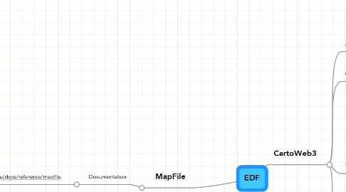 Mind Map: EDF