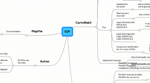 Mind Map: EDF