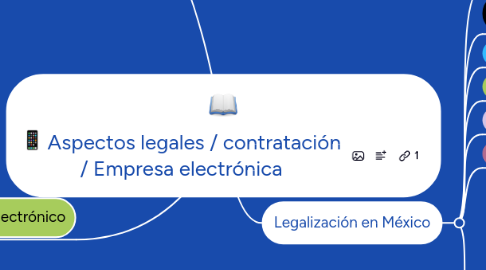 Mind Map: Aspectos legales / contratación / Empresa electrónica