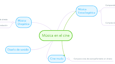 Mind Map: Música en el cine