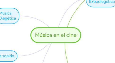 Mind Map: Música en el cine