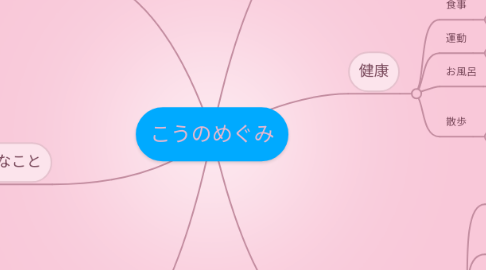 Mind Map: こうのめぐみ