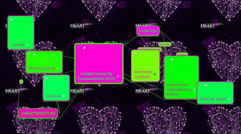 Mind Map: Unidad Central De Procesamiento (UCP)