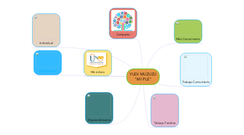 Mind Map: YUDI MUZUZU "MI PLE"