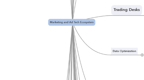 Mind Map: Marketing and Ad Tech Ecosystem
