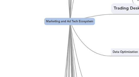 Mind Map: Marketing and Ad Tech Ecosystem