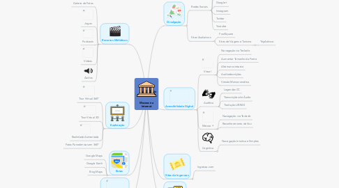 Mind Map: Museus na Internet