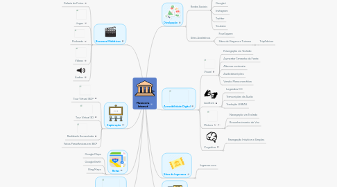 Mind Map: Museus na Internet