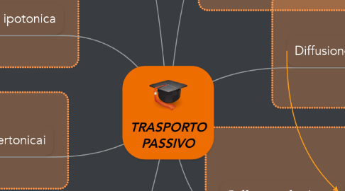 Mind Map: TRASPORTO PASSIVO