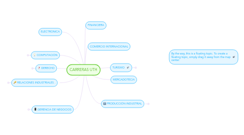 Mind Map: CARRERAS UTH