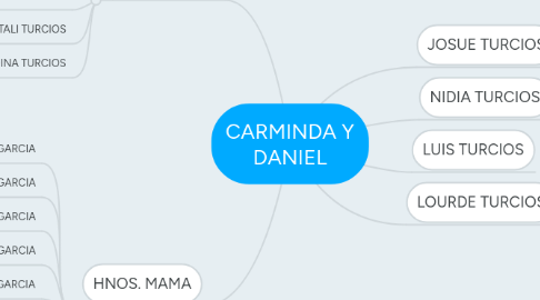 Mind Map: CARMINDA Y DANIEL