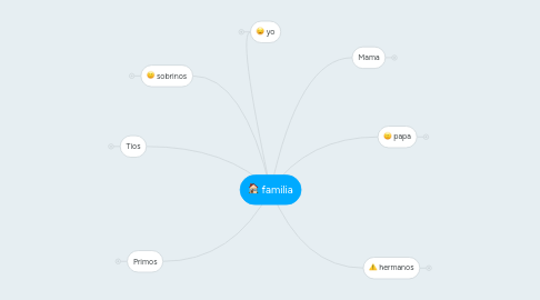 Mind Map: familia