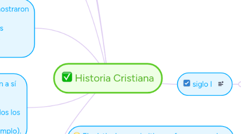 Mind Map: Historia Cristiana