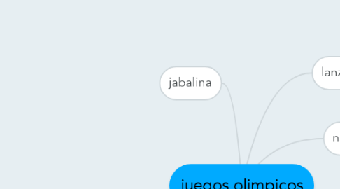 Mind Map: juegos olimpicos