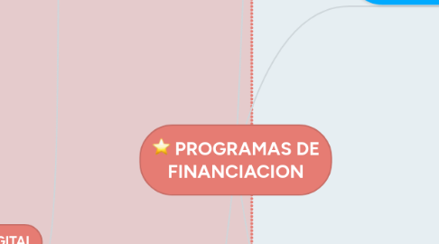 Mind Map: PROGRAMAS DE FINANCIACION