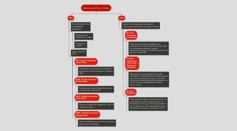 Mind Map: Taxonomía Flynn y Shore