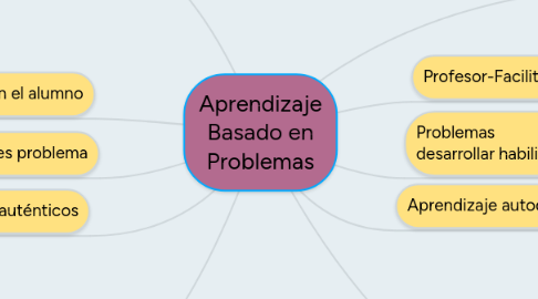 Mind Map: Aprendizaje Basado en Problemas