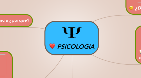 Mind Map: PSICOLOGIA
