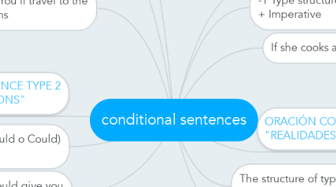 Mind Map: conditional sentences