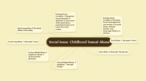 Mind Map: Social Issue: Childhood Sexual Abuse
