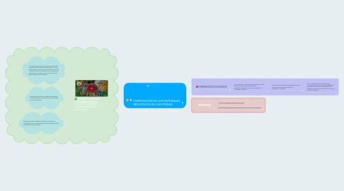 Mind Map: COMPOSICIÓN DE LOS MATERIALES BIOLÓGICOS DE LOS FÓSILES