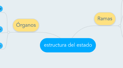 Mind Map: estructura del estado