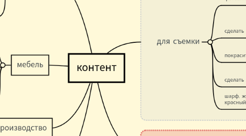 Mind Map: контент