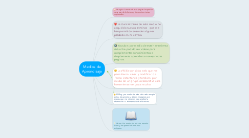 Mind Map: Medios de Aprendizaje