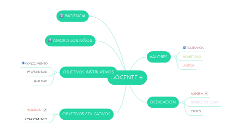 Mind Map: DOCENTE