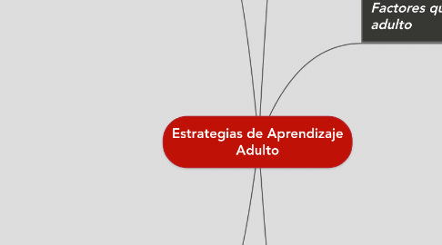 Mind Map: Estrategias de Aprendizaje Adulto