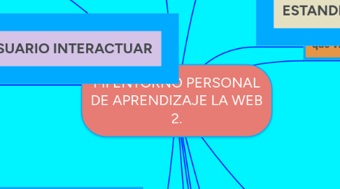 Mind Map: MI ENTORNO PERSONAL DE APRENDIZAJE LA WEB 2.