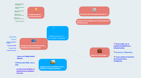 Mind Map: Infraestructura de TI y Tecnologías Emergentes