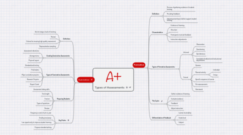 Mind Map: Types of Assessments