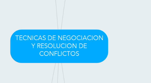 Mind Map: TECNICAS DE NEGOCIACION Y RESOLUCION DE CONFLICTOS