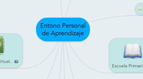 Mind Map: Entono Personal de Aprendizaje