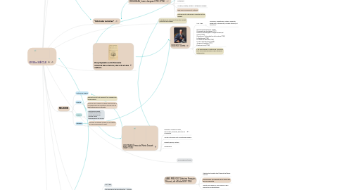 Mind Map: XVIIIe SIÈCLE