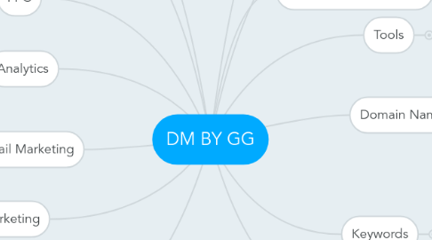 Mind Map: DM BY GG